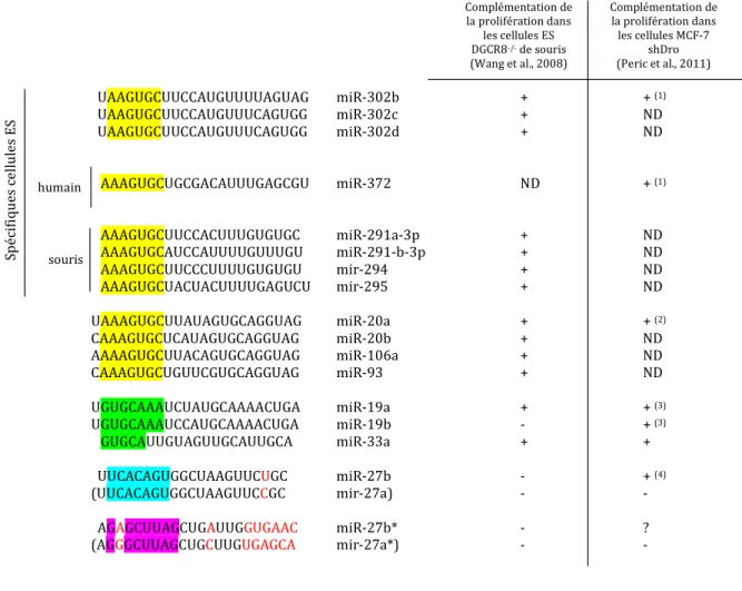 Figure  25  :  Comparaison  de  nos  résultats  de  complémentation  dans  les  cellules  MCF-7  shDro  avec ceux dans les cellules ES DGCR8 -/- 
