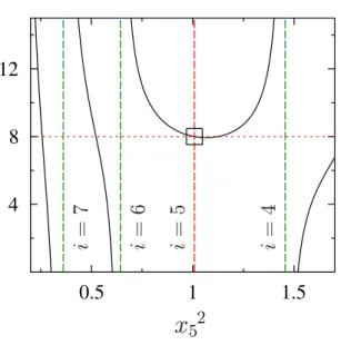 F IG . 5.5: Illustration graphique de l’Eq. (5.41) dans le cas du Hamiltonien de pairing pour 16 particules ( N = 8 ) et une constante de  cou-plage g/∆ε = 0.22 