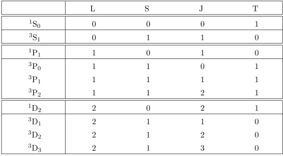 Table D.1: First partial waves that are to be evaluated.