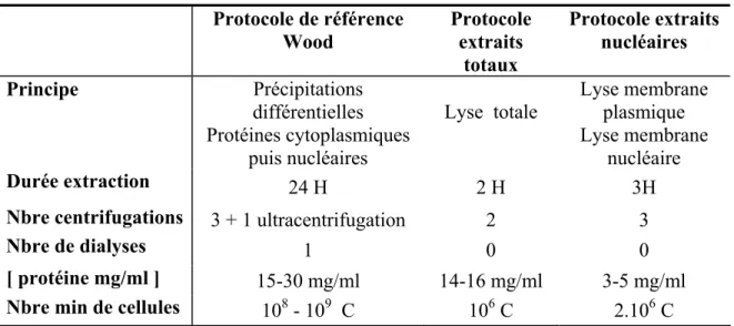 Tableau 14: Comparaison entre le protocole de préparation d’extraits cellulaires décrit par Wood R