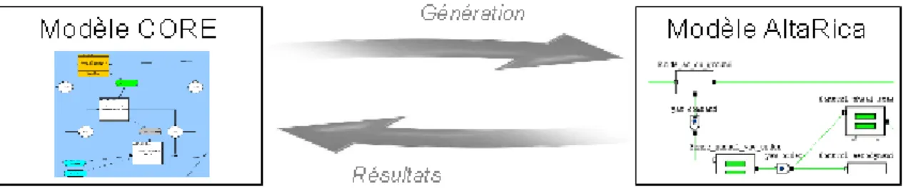 Fig. 3.1 - Liens entre les modèles de conception et les modèles de sécurité