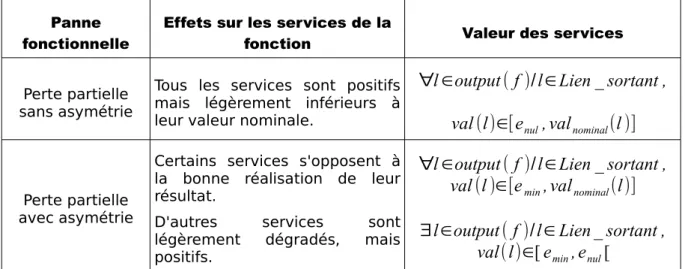 Tab. 4.7 - Modélisation de la perte partielle d