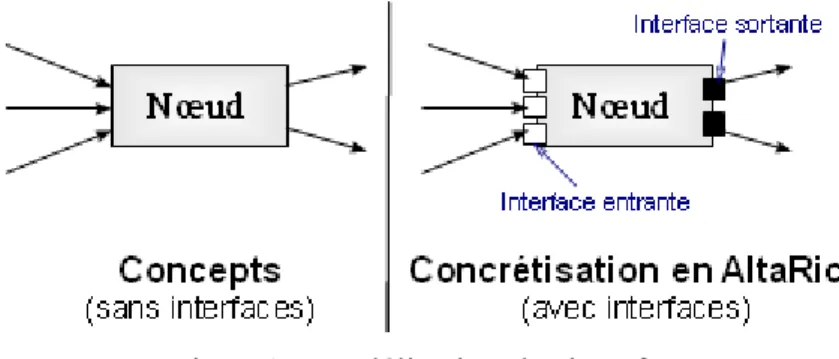 Fig. 5.1 - Modélisation des interfaces