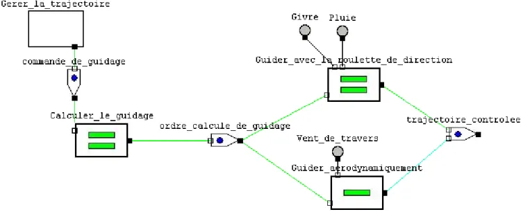 Fig. 5.8 - Simulation : situation nominale du modèle