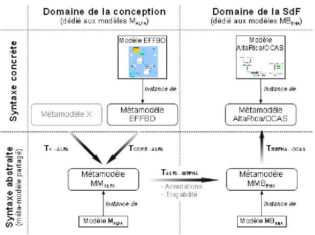 Fig. 6.1 - Application de la transformation de modèle par métamodélisation