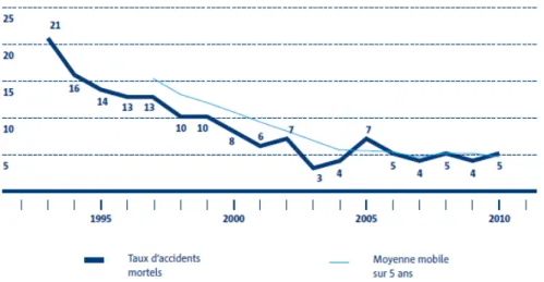 Fig. 1.2 - Évolution du taux d