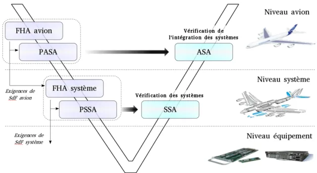 Fig. 1.5 - Processus de sécurité réalisé lors de la conception d