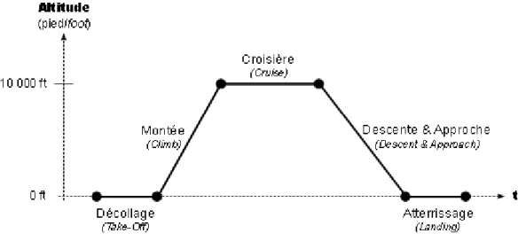 Fig. 1.6 - Scénario de vol simple du décollage à l