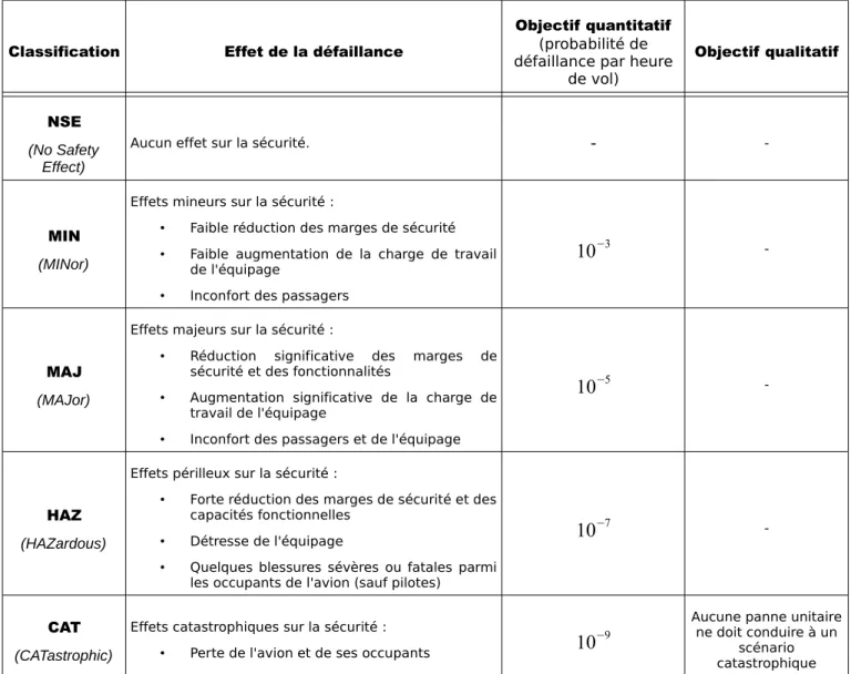 Tab. 1.2 - Classification des scénarios de pannes (issue du document [CS-25 1309])