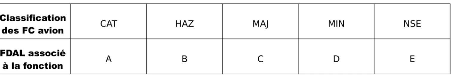Tab. 1.4 - Correspondance entre la classification des FC et le FDAL
