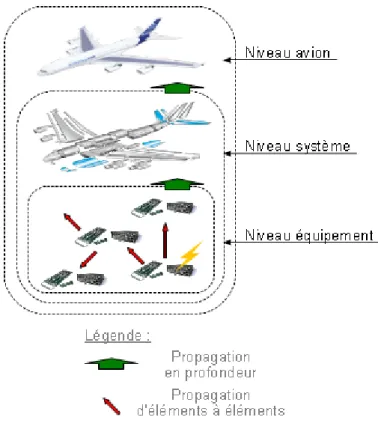 Fig. 1.8 - Propagation des pannes