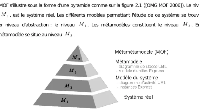 Fig. 2.1 - Pyramide de modélisation de l