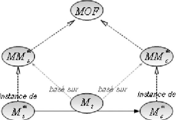 Fig. 2.2 - Génération de modèle, conformément au MOF