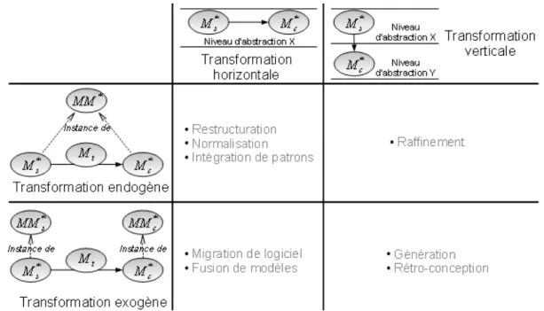Fig. 2.3 - Types de transformation et leurs principales utilisations ([Jézéquel et al