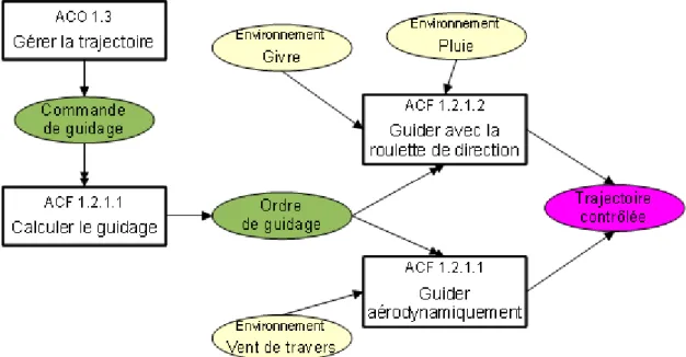 Fig. 2.9 - Contrôle de la trajectoire au sol pendant le décollage (exemple théorique)