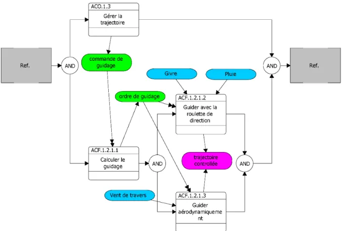 Fig. 2.10 - Modèle EFFBD du contrôle de la trajectoire pendant le décollage