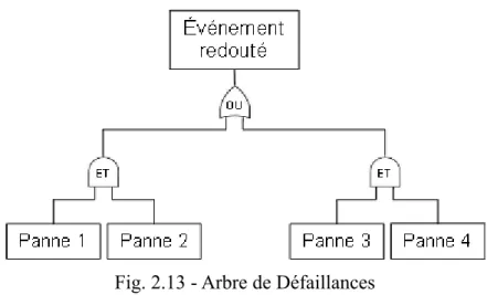 Fig. 2.13 - Arbre de Défaillances