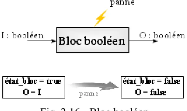 Fig. 2.16 - Bloc booléen
