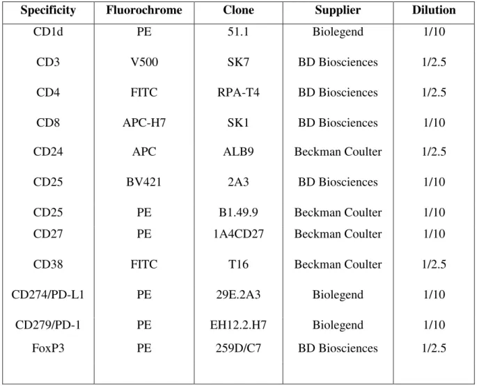 Table IA : Andibodies used for flow cytometry 