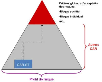 Figure 3.3: Pyramide des critères d