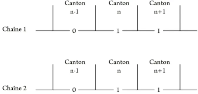 Ces trois types de situations sont représentées par la Figure 3.12, Figure 3.13 et Fi- Fi-gure 3.14.