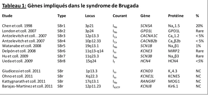 Tableau 1: Gènes impliqués dans le syndrome de Brugada