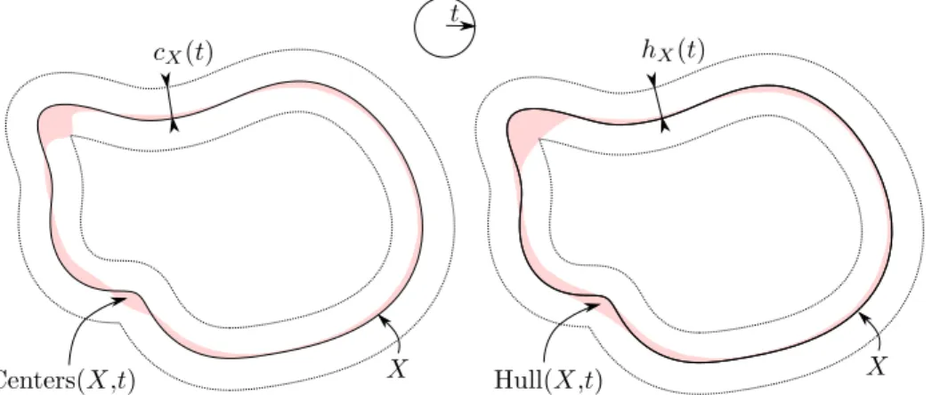 Figure 2: Smallest oﬀset of X containing Centers(X, t) on the left and Hull(X, t) on the right.