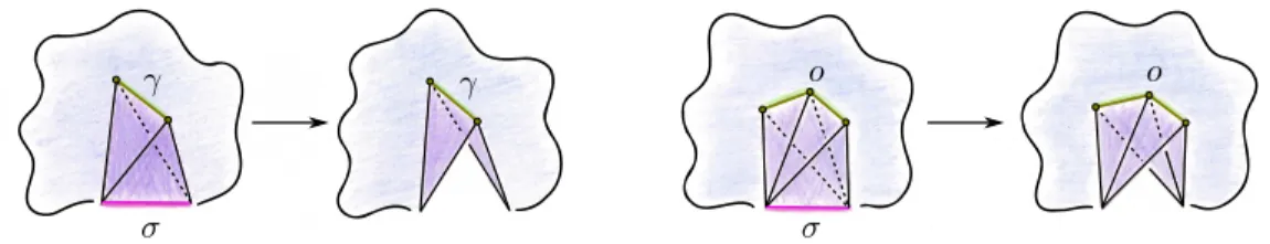 Figure 5: Left: In a classical collapse, the link of σ has a unique inclusion-maximal simplex γ