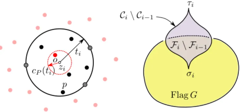 Figure 6: Notation for the proof of Theorem 7. Left: τ i is the simplex whose vertices are points of P in B(z i , t i )