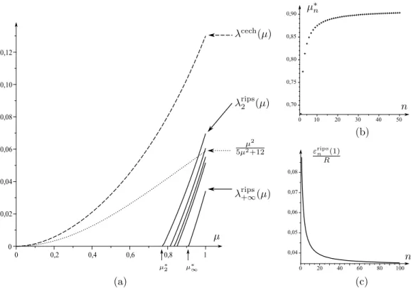 Figure 9: (a) Best ratios R ε we can get for a correct reconstruction of a shape with a positive µ-reach either with the Čech or Rips complex for n ∈ { 2, 3, 4, 5, + ∞} ; comparison with the ratio 5µ µ2 +122 obtained in [17]