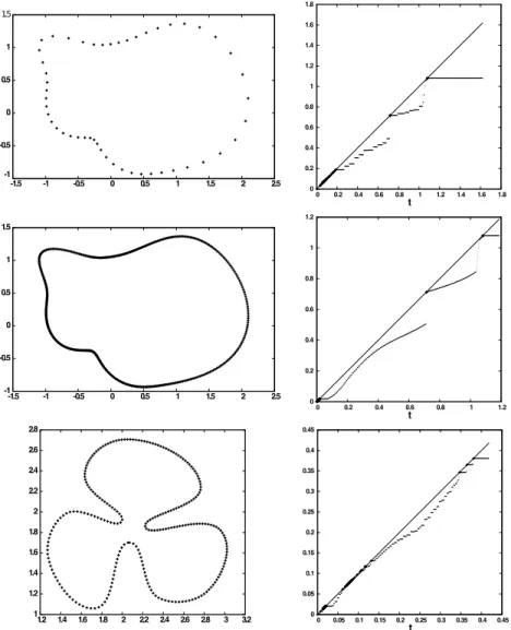 Figure 10: Various point sets P on the left and corresponding convexity defects function c P on the right.