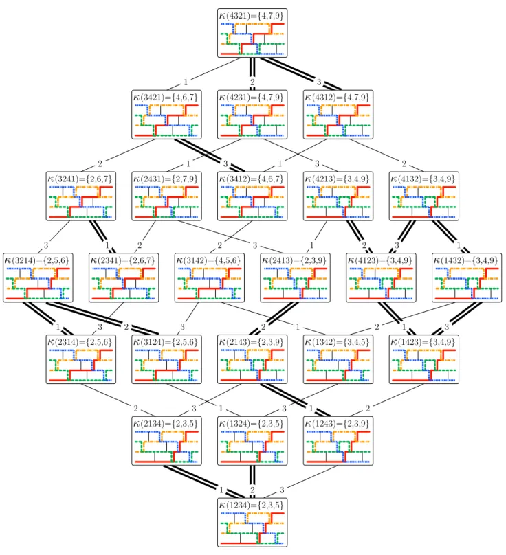 Figure 9. The map κ from S 4 to the facets of the subword com- com-plex SC(Q ex ) of Example 2.5.