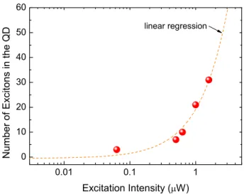 Figure 7.7: The changes of number of excitons in the dot with increased excitation intensity evaluated for the quantum dot from Fig.7.2a).