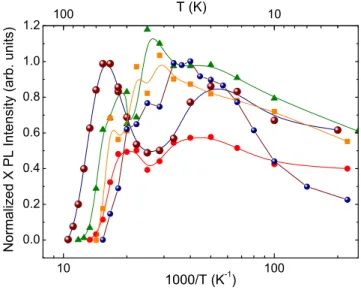 Figure 8.8: Integrated emission intensity of the single exciton emission line, X, for several quantum dots.