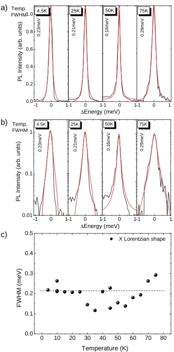 Figure 8.10: a) Examples of a Lorentzian fit to single X emission lines at temper- temper-atures 4.2K (a), 25K (b), 50K (c) and 75K (d) for the quantum dot which emission spectrum is illustrated in Fig.8.1a)