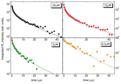Figure 9.6: Transients measured for the same quantum dot for different excitation powers (the same as illustrated in Fig.9.4a) fitted with eq.9.3, see text for details.