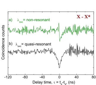 Figure 10.5: X-X* cross-correlation histogram taken under a) non-resonant and b) quasi-resonant excitation.