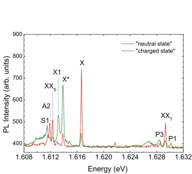 Figure 10.9: The very long time blinking effect visible in the micro-PL spectrum of the single GaAs/AlAs quantum dot (different dot than the one whose emission spectrum is illustrated in Fig.10.1) at moderate excitation power and quasi-resonant excitation