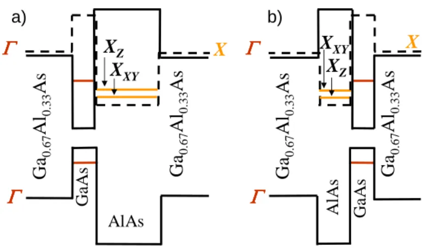 Figure 3.1: Distribution of the energy bands and the position of the eigenstates in the GaAs/AlAs DQW in the main part of the a) indirect and b) pseudo-direct structures