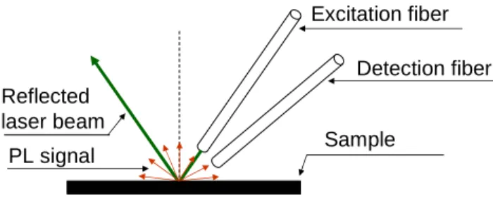Figure 4.2: Geometry of a two-fiber system to minimize the gathered laser light.