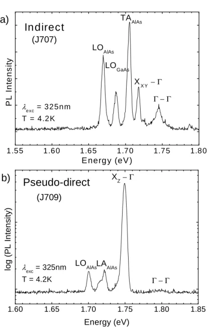 Figure 5.1: A representative macro-PL spectra of a) indirect (J707) and b) pseudo- pseudo-direct (J709) structures taken with an excitation power of ∼ 0.1mW/cm 2 .
