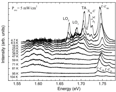 Figure 5.3: Photoluminescence spectra measured for different temperatures be- be-tween 4.7K and 104K on indirect type sample [4].