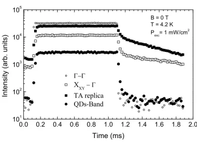 Figure 5.5: Time-resolved decay measured for different transitions with a time window of ∆t = 20µs