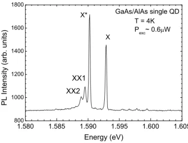 Figure 6.3: Typical µ-PL spectra of the single quantum dot excited with relatively low excitation power ( ∼ 0.6µW).
