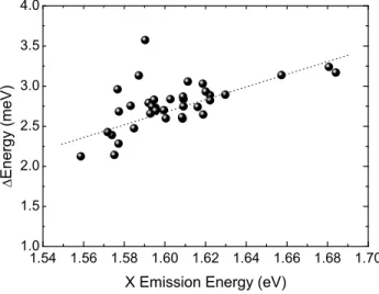 Figure 6.5: X* binding energy for different quantum dots: the energy difference between X and X* emission versus X emission energy.