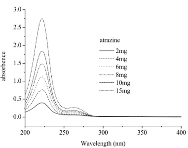 Figure VI-A-2-UV-visible spectra of atrazine at different concentrations. 