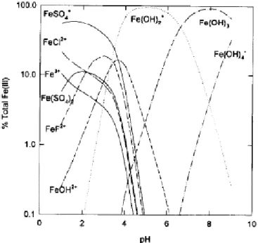 Figure II-A-2 Speciation of Fe(III) in seawater as a function of pH (Millero et al., 1995)