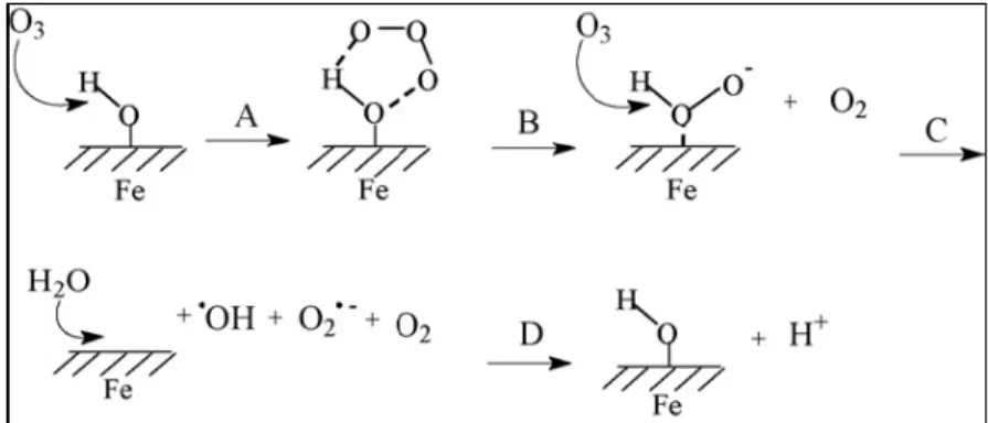 Figure II-B-1 Scheme of the proposed pathway of hydroxyl radical generation when aqueous  ozone interacts with surface hydroxyl group of FeOOH in water