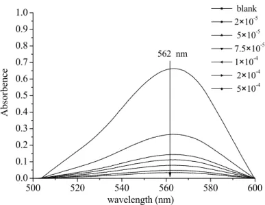 Figure III-D-5 visible absorption spectrum of the ferrous complex of ferrozine 