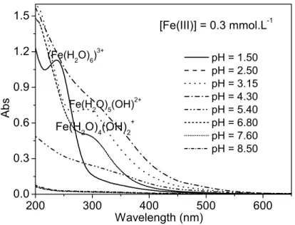Figure IV-A-2 pH effect on the distribution of Fe(III) species in aqueous solutions(Wang,  2008)
